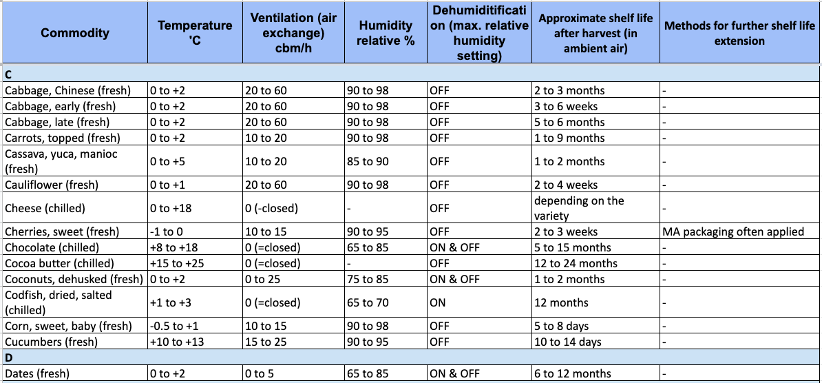 Reefer Container Temperature Chart